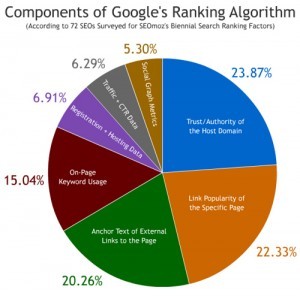 Graph of Google Algo's