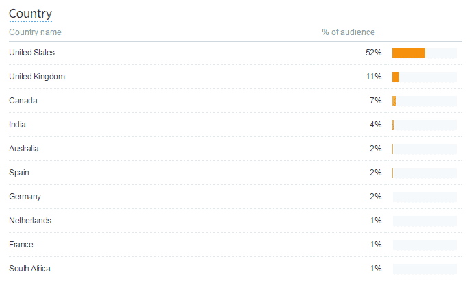 Audience in Countries