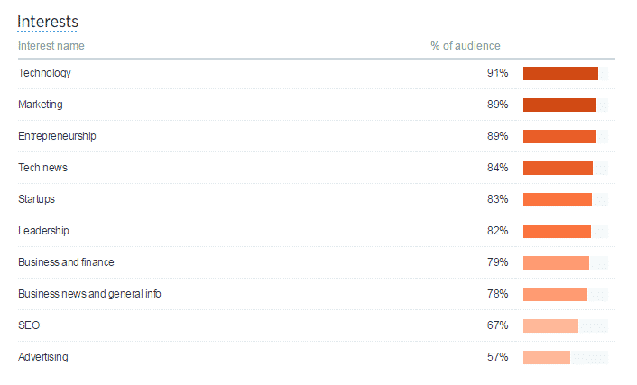 Audience Interest