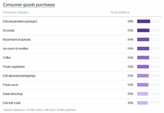 Consumer goods