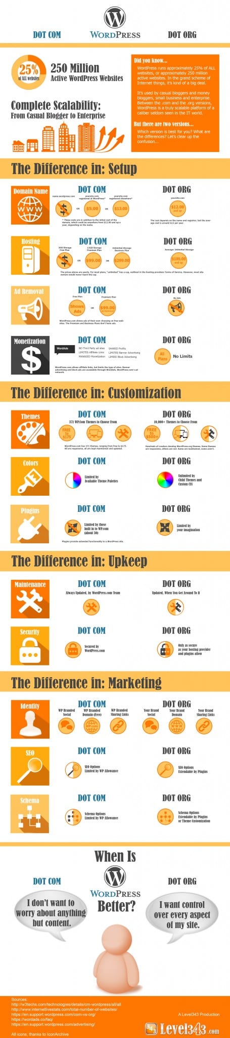What's the difference between wordpress dot com and wordpress dot org - Infographic by Level343
