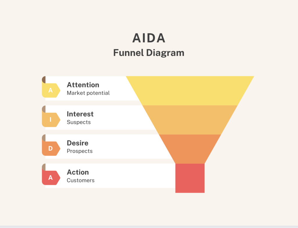 What AIDA Means in Marketing Level343 LLC
