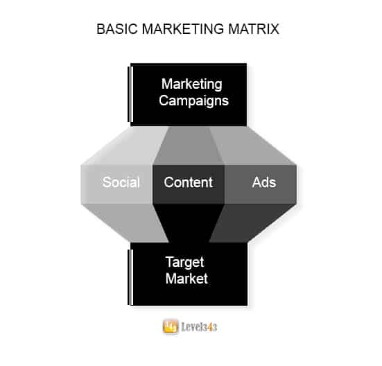 Basic marketing matrix: campaigns, social, content, ads, target market - Read more at Level343