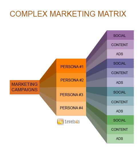 Complex Marketing Mix