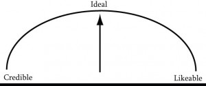 Credibility-likeability-ideal