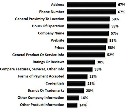 Percentage of what information people search for locally