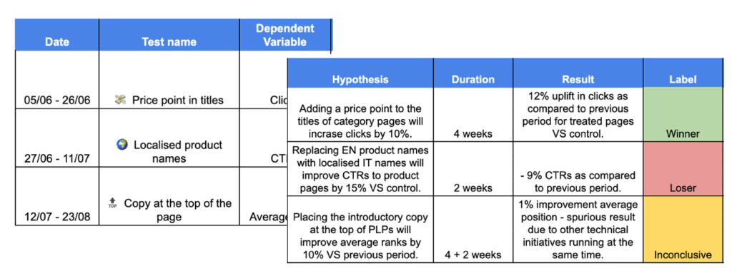 Visual walkthrough of the anatomy of an SEO test