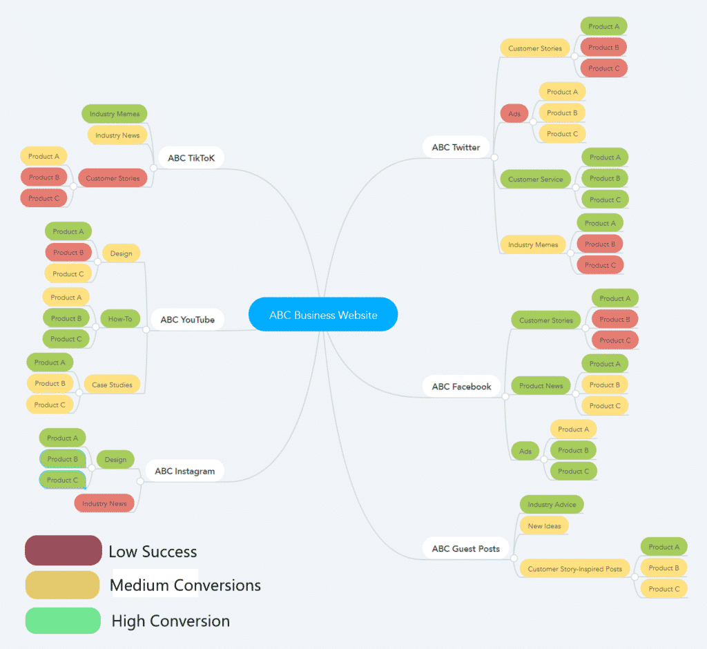 Abc Business Website Mind Map