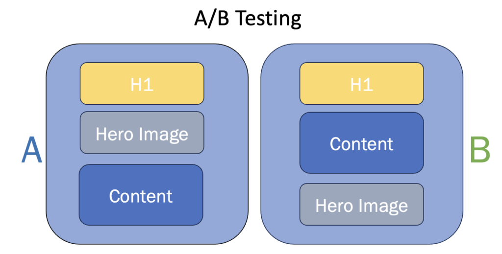 A/B testing example