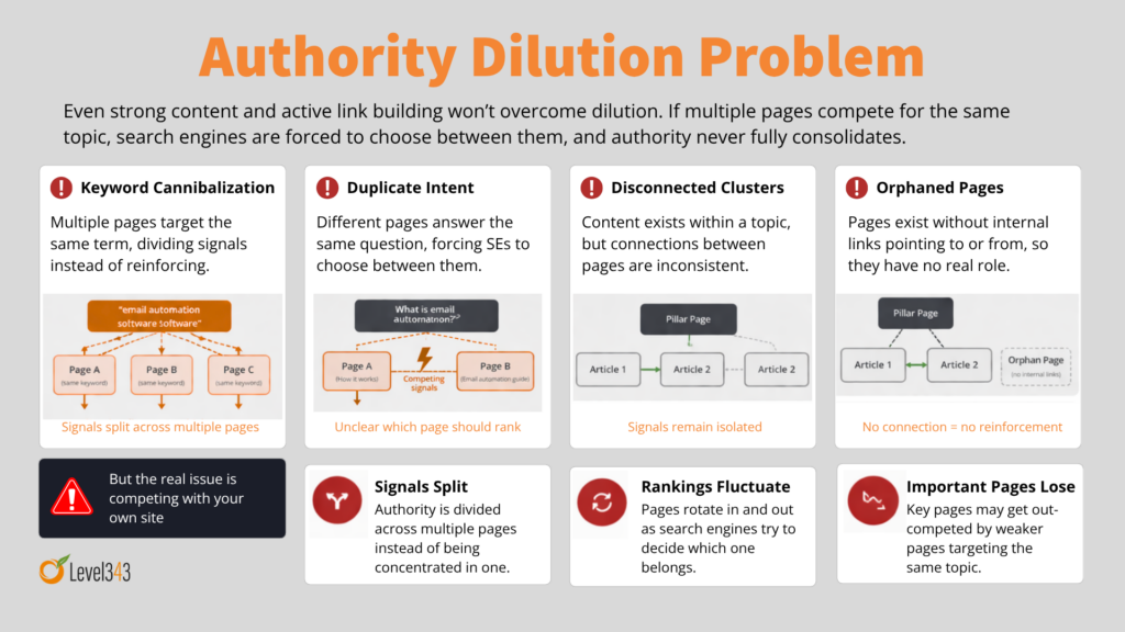 Level343 diagram showing common causes of authority dilution including keyword cannibalization, duplicate intent pages, disconnected clusters, and orphan pages, where signals split or remain isolated instead of reinforcing each other.