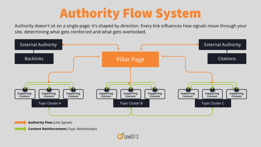 Level343 diagram showing how authority flows through a website: external signals like backlinks, citations, and mentions enter through a pillar page, then distribute to supporting content clusters, with internal links reinforcing relationships between pages.