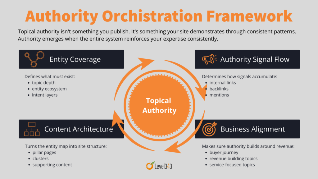Diagram: Authority Orchestration Framework, Topical authority isn't something you publish. It's something your site demonstrates through consistent patterns. Authority emerges when the entire system reinforces your expertise consistently.
