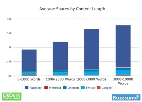 Chart: Average number of shares by content length