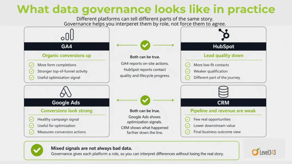 Infographic showing two paired reporting examples: GA4 reporting more organic conversions while HubSpot shows lower lead quality, and Google Ads showing strong conversions while the CRM shows weak pipeline and revenue, illustrating how different platforms can be correct while describing different parts of the same story.