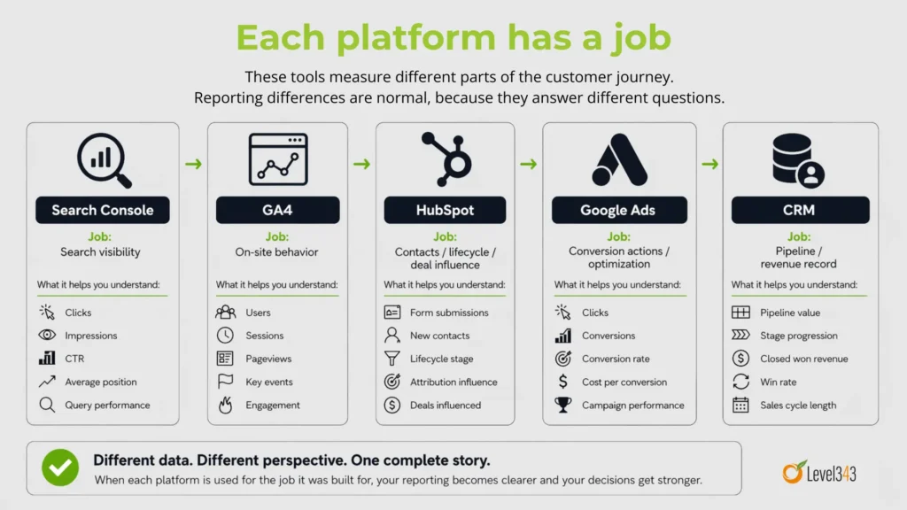 Infographic showing five marketing platforms and the role each one plays in reporting: Search Console for search visibility, GA4 for on-site behavior, HubSpot for contacts and lifecycle influence, Google Ads for conversion actions and optimization, and CRM for pipeline and revenue records.