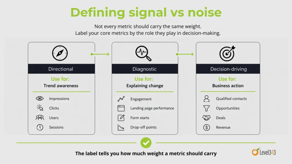 Infographic showing three types of core metrics: directional for trend awareness, diagnostic for explaining change, and decision-driving for business action, with example metrics under each category to show how much weight each metric should carry.