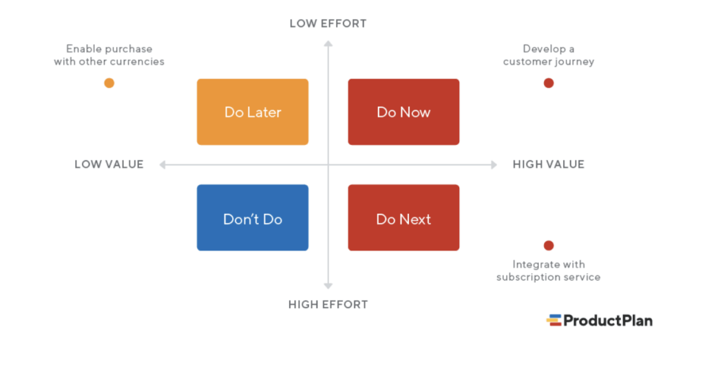 Diagram from Product Plan about SEO testing outcomes