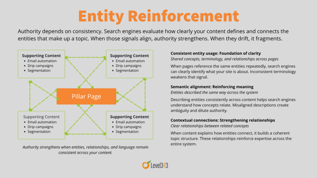 Level343 diagram illustrating entity reinforcement where supporting content and pillar pages consistently use the same entities and relationships, aligning signals across the topic cluster to strengthen authority.