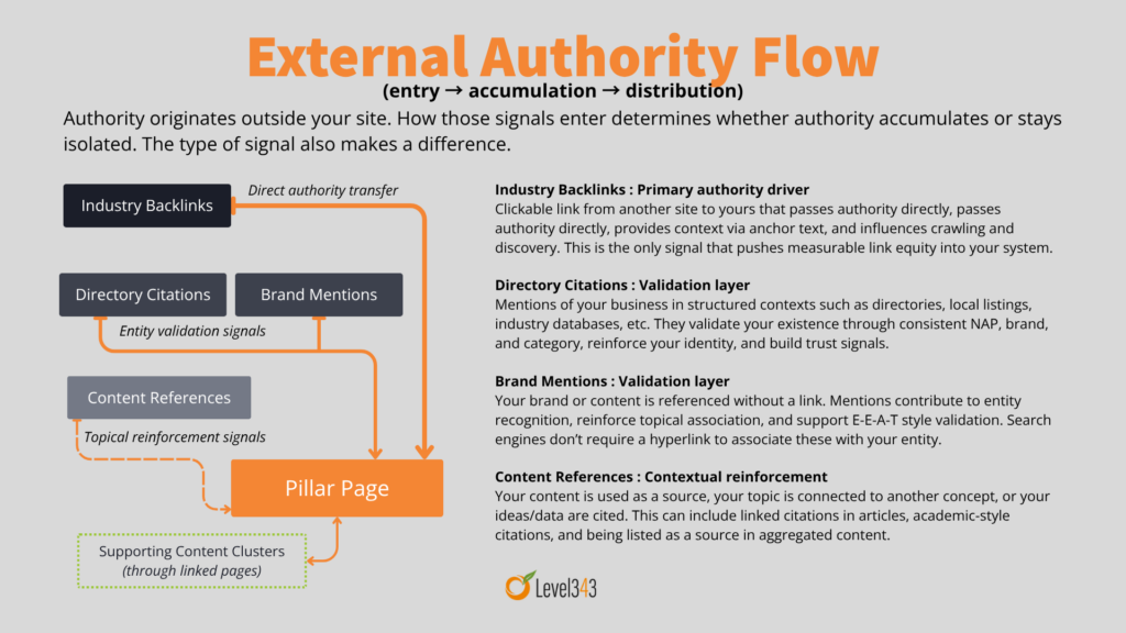 Level343 diagram showing how external authority enters a site: backlinks, citations, mentions, and references flow into a pillar page, where authority accumulates before being distributed to supporting content.