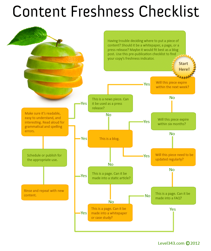 fresh content checklist