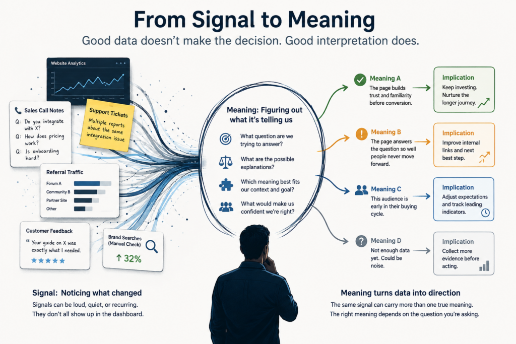 Infographic titled “From Signal to Meaning” showing website analytics, sales call notes, support tickets, referral traffic, customer feedback, and brand search data flowing into a central interpretation process, then branching into several possible meanings and next-step implications.