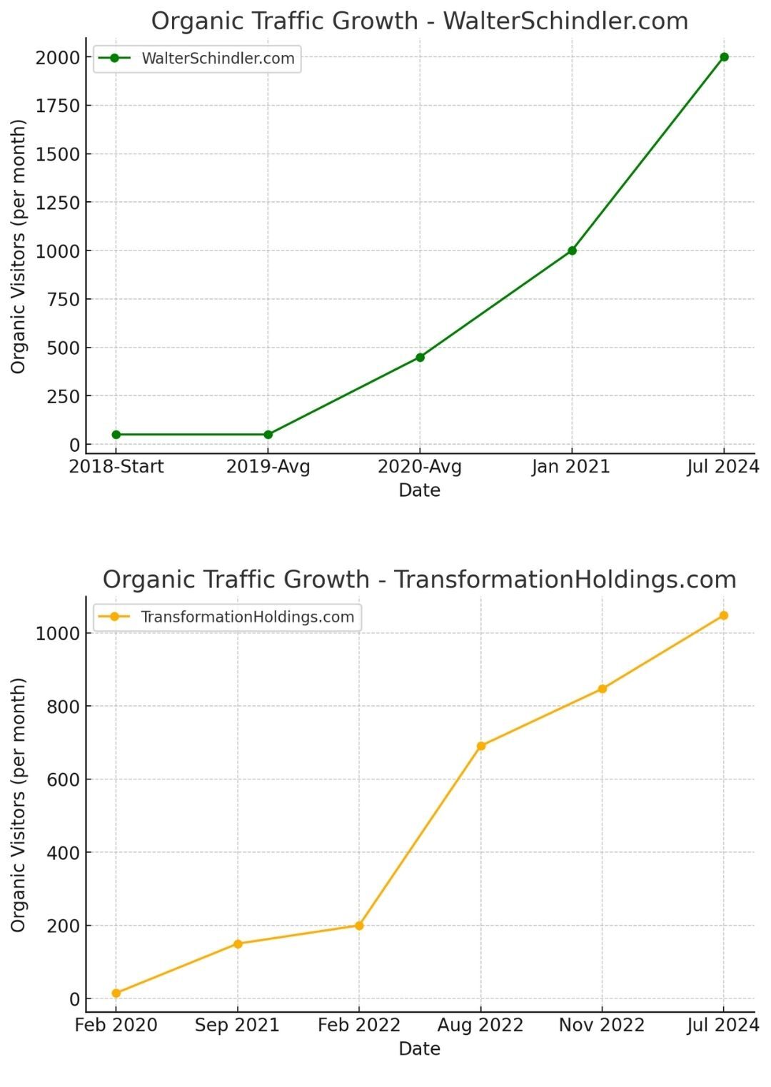 growth charts for an SEO and ORM case study