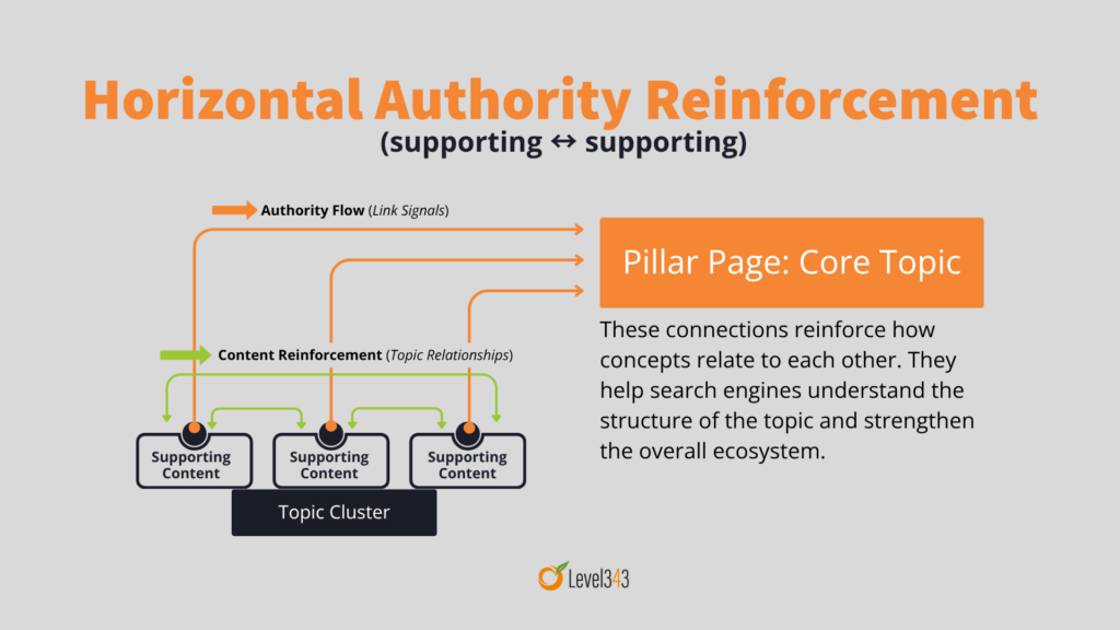 Level343 diagram showing horizontal authority reinforcement where supporting pages link to each other, strengthening topic relationships and improving overall cluster cohesion.