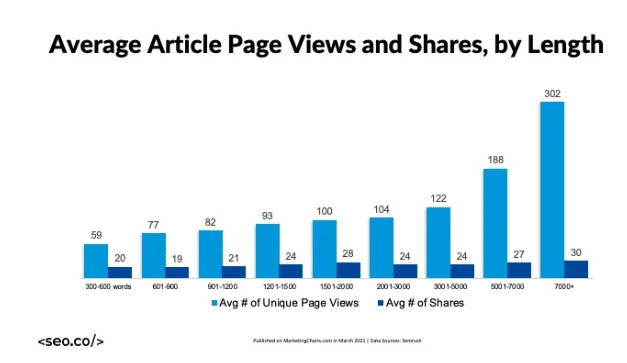average article page views and shares by length