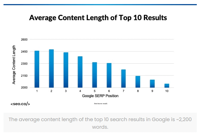 average content length of the top 10 results
