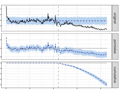 A screenshot from Causal Impact displaying a loss in traffic over a period of 30 days