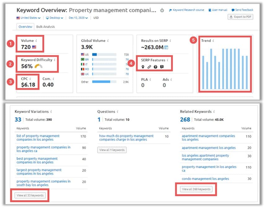 SEMRush Keyword Overview