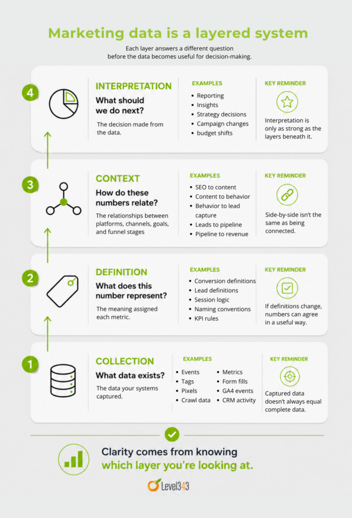 Shows the layers of marketing data collection, with examples and key reminders - by Level343