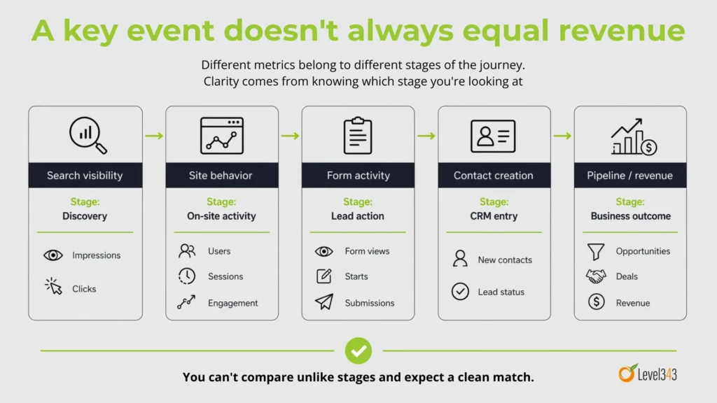 Infographic showing five stages of the buyer journey: search visibility, site behavior, form activity, contact creation, and pipeline or revenue, with example metrics under each stage to show that different metrics belong to different points in the journey.