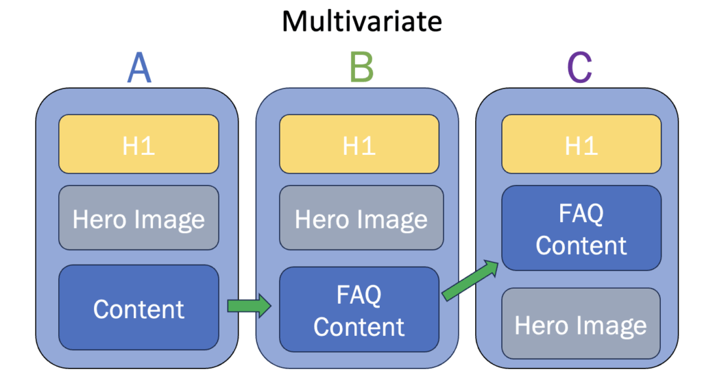 A diagram of a multivariate test with several changes