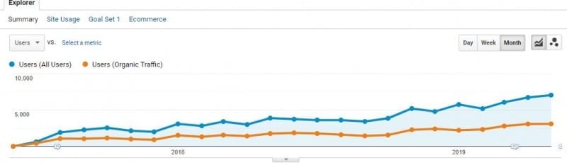 organic traffic