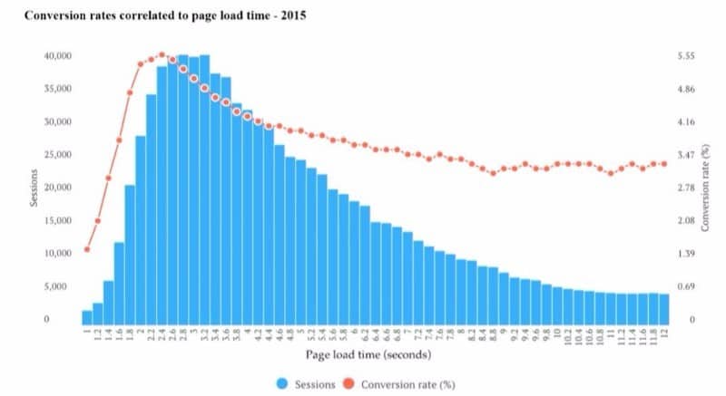 Page Load Time vs Conversion Rates: 2015