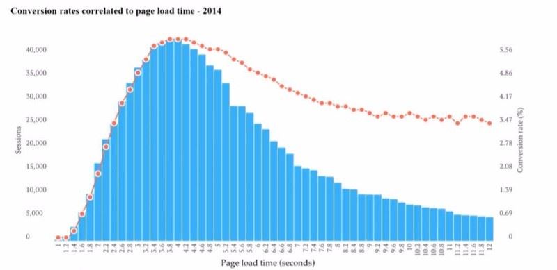 Page Load Time vs Conversion Rates: 2014