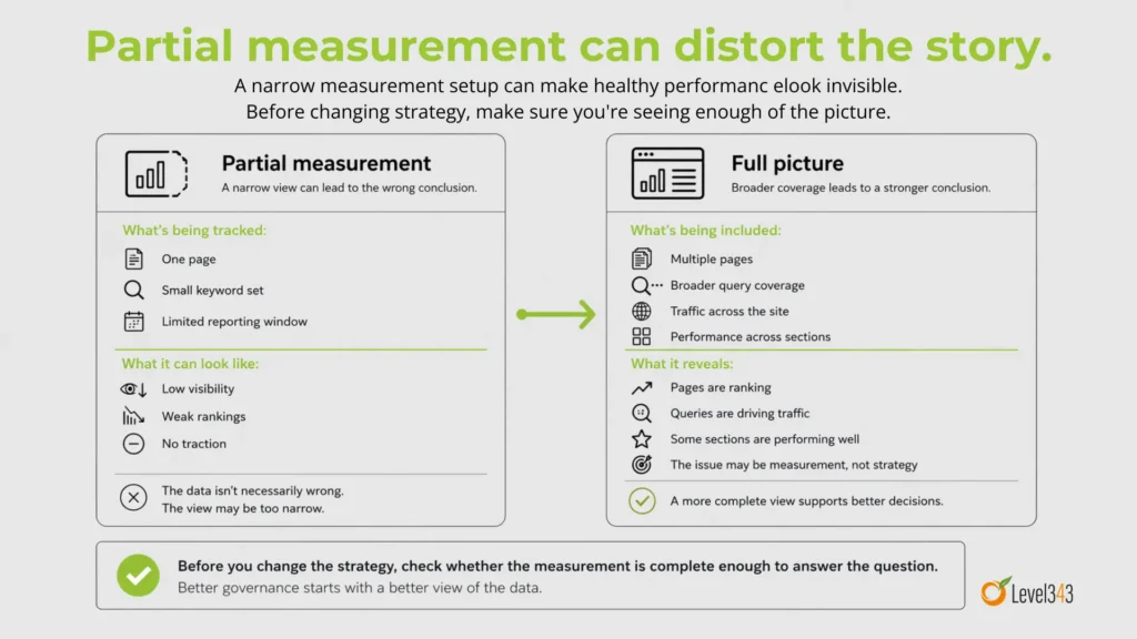 Infographic comparing a narrow measurement setup with a broader one, showing how tracking only one page, a small keyword set, or a limited reporting window can make performance look weak, while a fuller view reveals rankings, traffic, and stronger performance across the site.