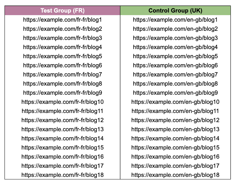 A table of test vs control group URLs