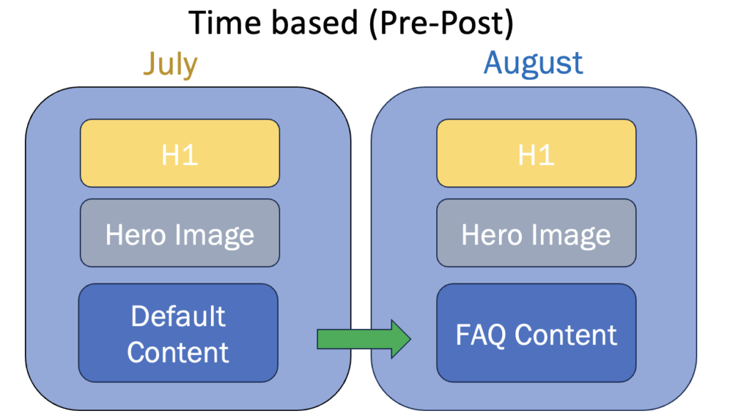A diagram of a time-based test