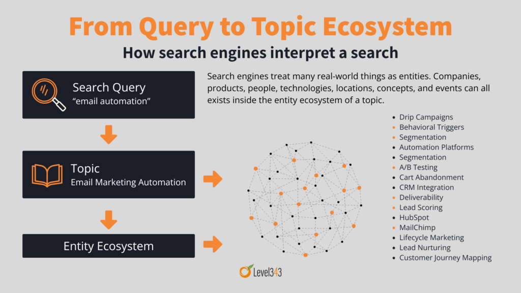 Diagram: From Query to Topic Ecosystem - How search engines interpret a search, Search engines treat many real-world things as entities. Companies, products, people, technologies, locations, concepts, and events can all exists inside the entity ecosystem of a topic.