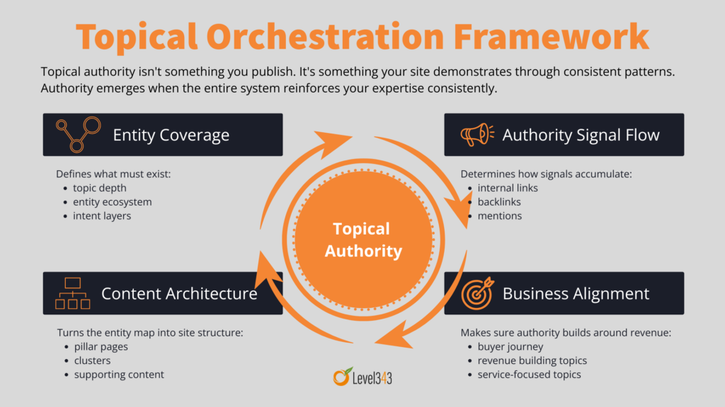 diagram: Topical Orchestration Framework, copyright Level343, LLC

Content: Topical authority isn't something you publish. It's something your site demonstrates through consistent patterns. Authority emerges when the entire system reinforces your expertise consistently.