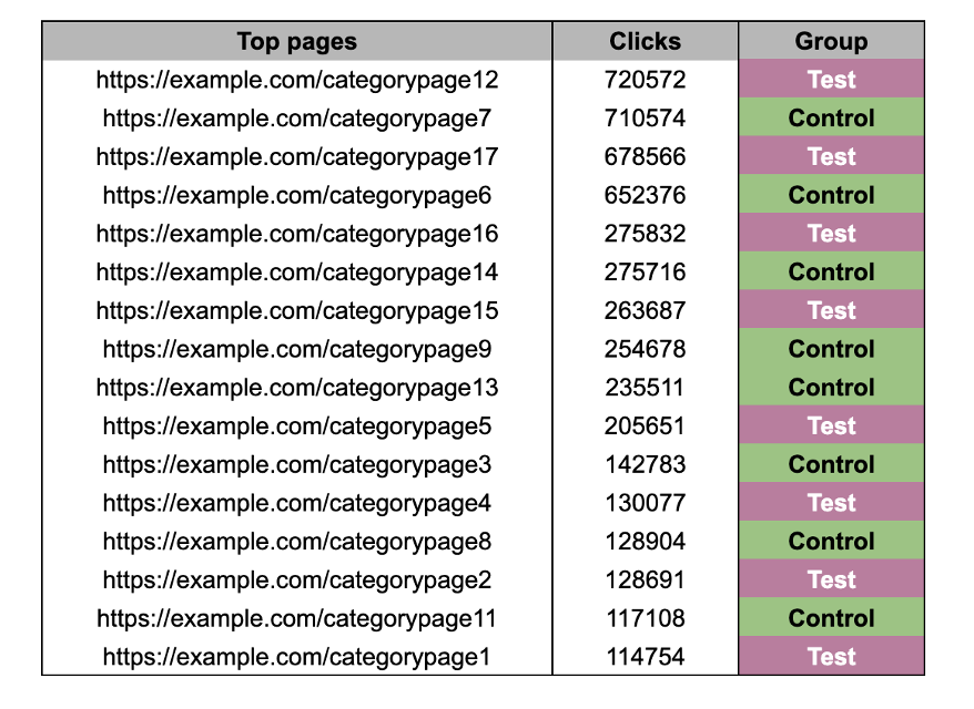 Example of a test vs control group