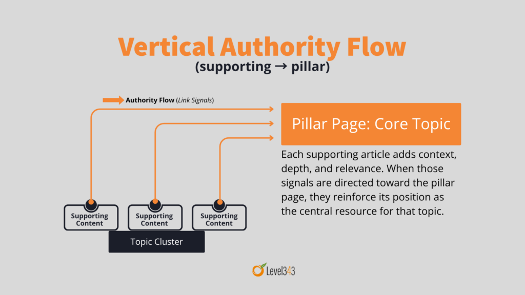 Level343 diagram illustrating vertical authority flow where supporting content links to a pillar page, concentrating authority and reinforcing the pillar as the central topic resource.